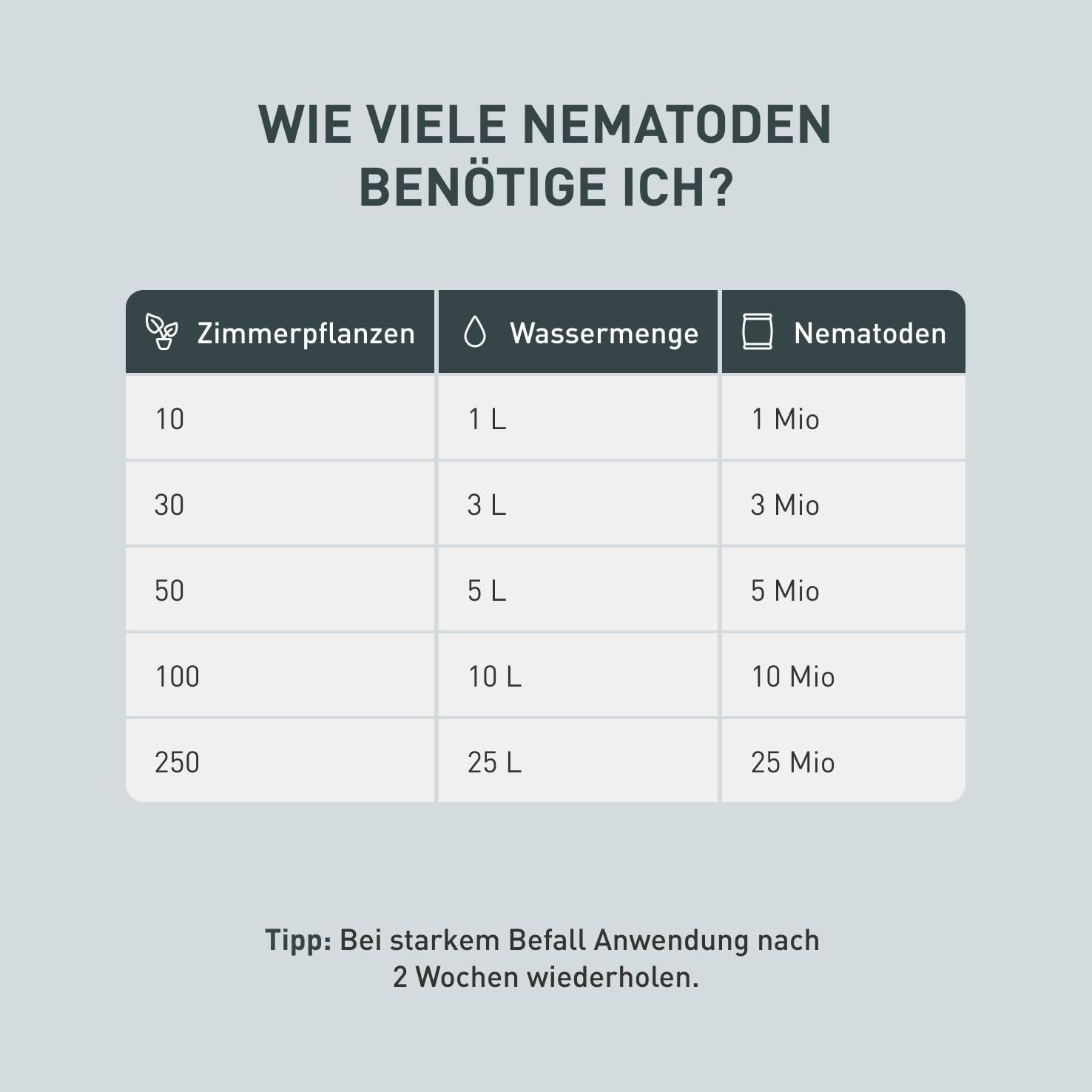 Plantura Nematoden gegen Trauermuecken zum Giessen 5 Mio fuer 5 m² (ca. 50 Pflanzen