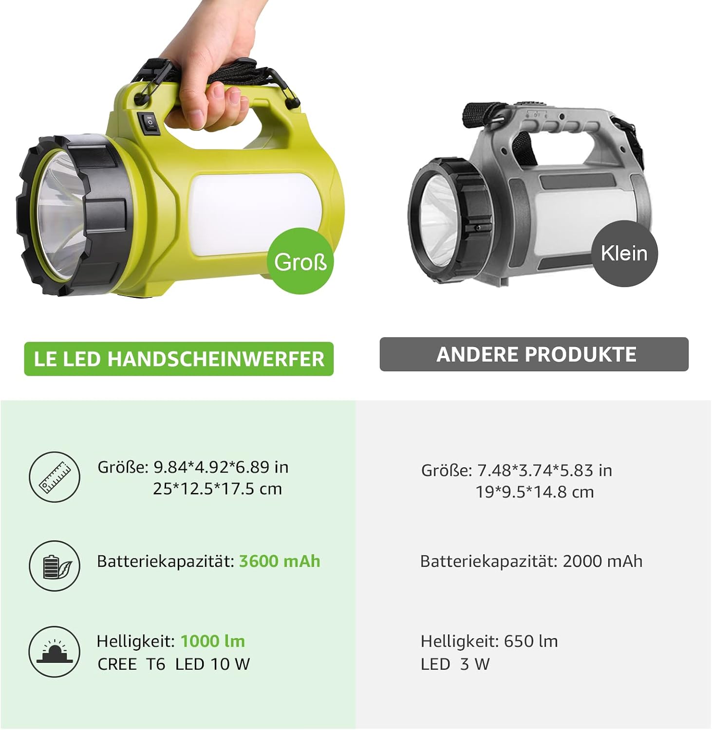 LE LED Handscheinwerfer 1000 Lumen, wiederaufladbar 3600mAh Powerbank, dimmbar