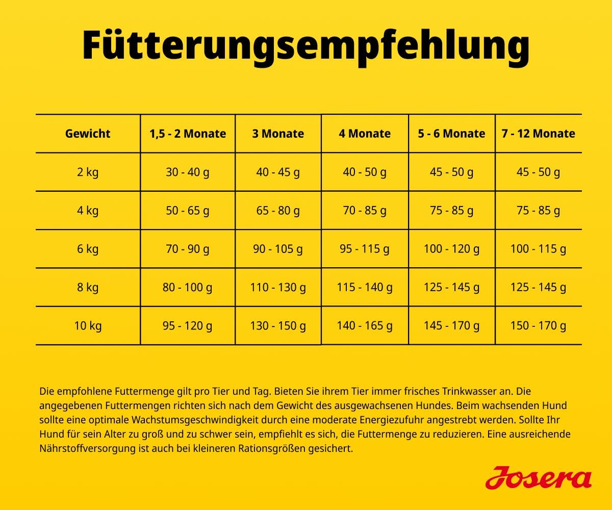 JOSERA Puppy Box Mini Junior Ente & Lachs 6-teilig Trockenfutter Welpen