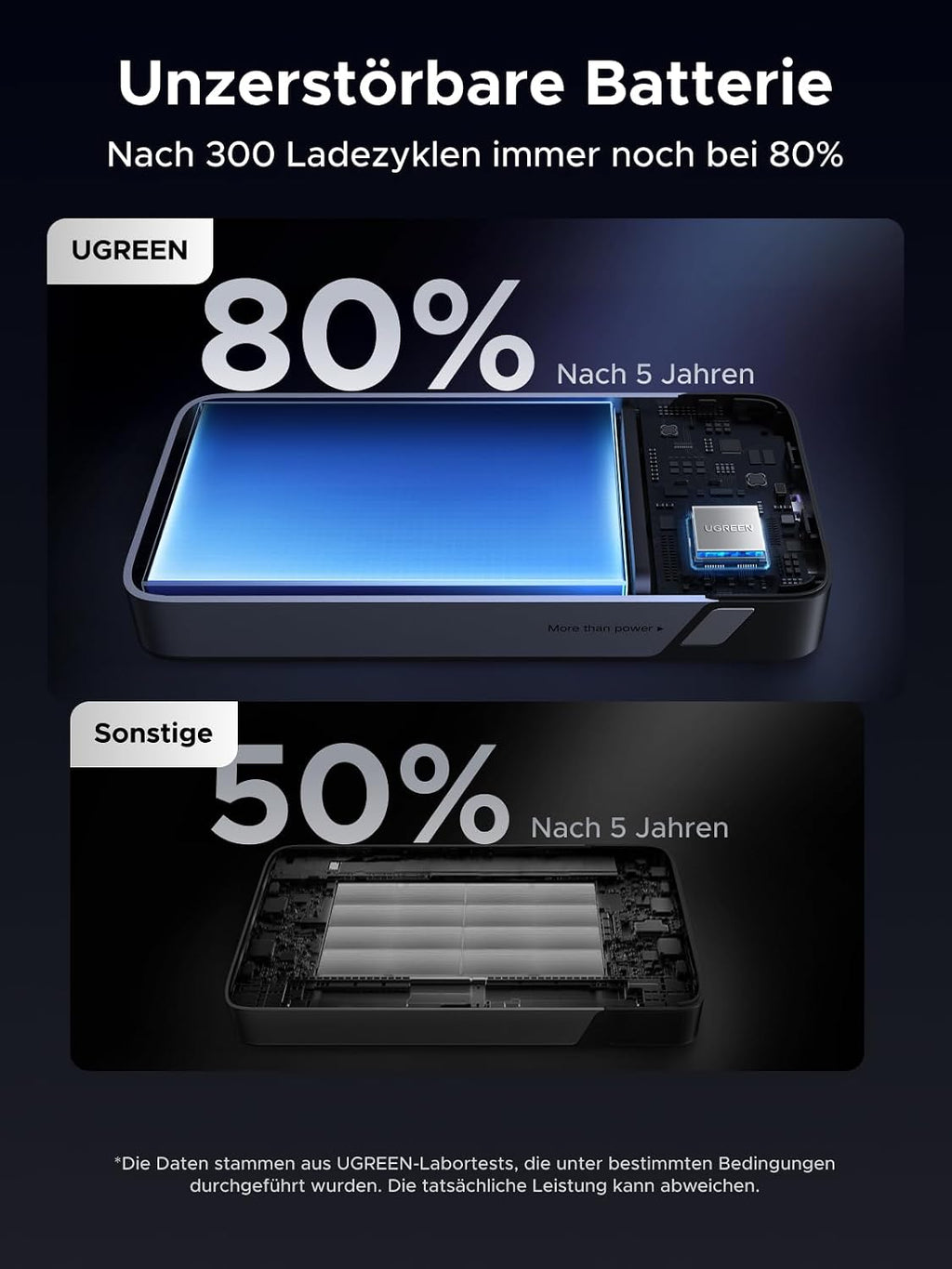 UGREEN Powerbank 20000 mAh 45W mit integriertem USB‑C‑Kabel Power Delivery