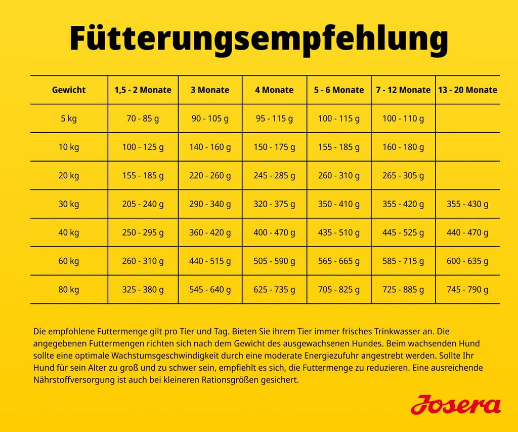 Josera Junior YoungStar Huhn & Kartoffel Welpenfutter getreidefrei