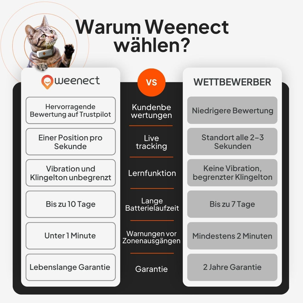 Weenect XS GPS Katzen Tracker mit Halsband, Echtzeit Ortung, ohne Distanzlimit