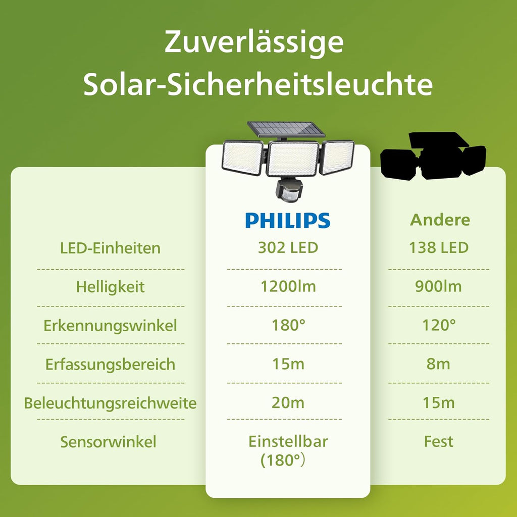 Philips Solar Aussenwandfluter 3 Koepfe 302 LED 1200 lm Bewegungsmelder IP65 (2 St