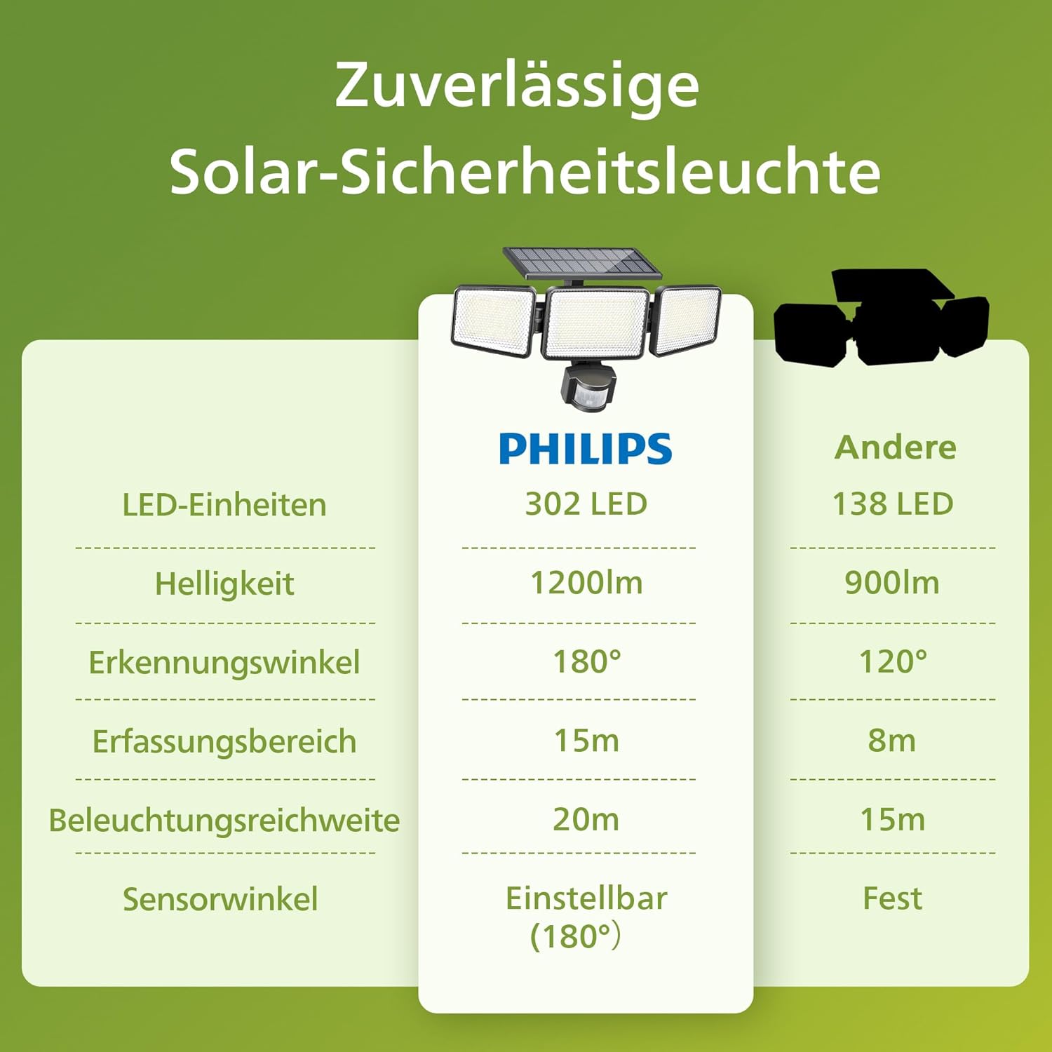 Philips Solar Aussenwandfluter 3 Koepfe 302 LED 1200 lm Bewegungsmelder IP65 (2 St