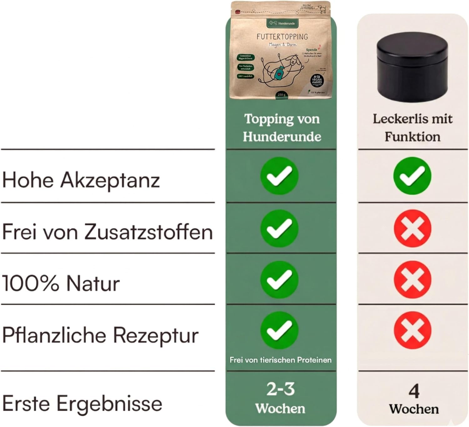 Futtertopping Magen und Darm 250g mit Praebiotika fuer Hunde verschiedene Sorten